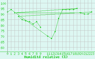 Courbe de l'humidit relative pour Sjenica