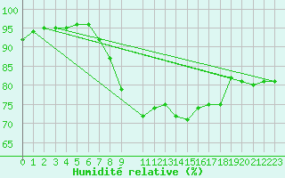 Courbe de l'humidit relative pour Anse (69)