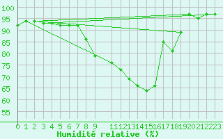 Courbe de l'humidit relative pour Voorschoten