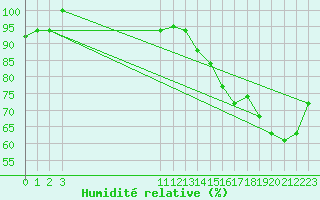 Courbe de l'humidit relative pour Latacunga