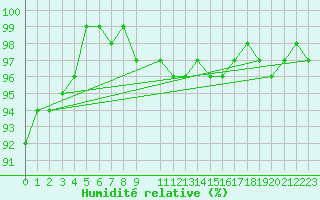 Courbe de l'humidit relative pour Gulbene