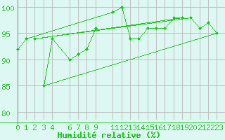 Courbe de l'humidit relative pour S. Valentino Alla Muta