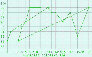 Courbe de l'humidit relative pour Mont-Rigi (Be)