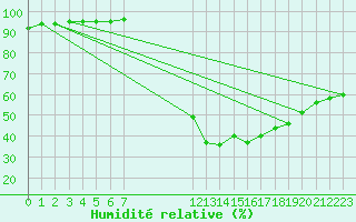 Courbe de l'humidit relative pour Thoiras (30)