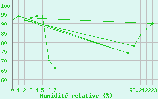 Courbe de l'humidit relative pour le bateau BATFR20