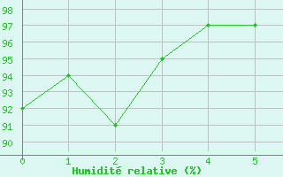 Courbe de l'humidit relative pour Port Weller, Ont.