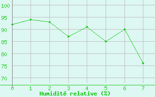 Courbe de l'humidit relative pour Elm