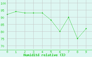 Courbe de l'humidit relative pour Mandal Iii