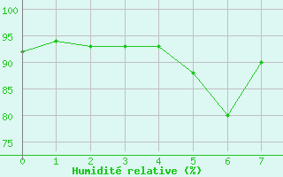 Courbe de l'humidit relative pour Mandal Iii