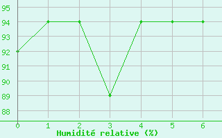 Courbe de l'humidit relative pour Sao Luiz Aeroporto