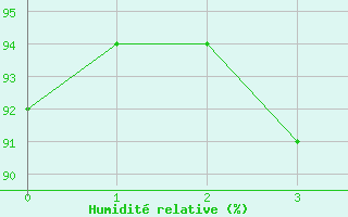 Courbe de l'humidit relative pour Hjerkinn Ii