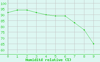 Courbe de l'humidit relative pour Prestwick Rnas