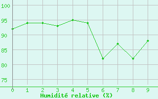 Courbe de l'humidit relative pour Fossmark