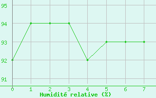 Courbe de l'humidit relative pour Saint-Saturnin-Ls-Avignon (84)