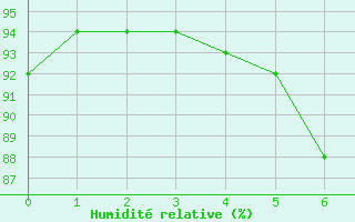 Courbe de l'humidit relative pour Nowy Sacz