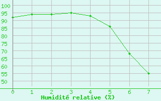 Courbe de l'humidit relative pour Predeal