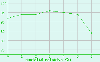 Courbe de l'humidit relative pour Abed