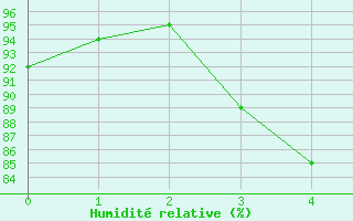 Courbe de l'humidit relative pour Skriveri