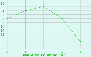 Courbe de l'humidit relative pour Gaddede A