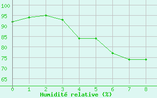 Courbe de l'humidit relative pour Ponza