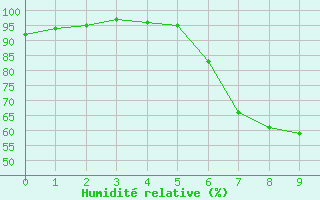 Courbe de l'humidit relative pour Gruendau-Breitenborn