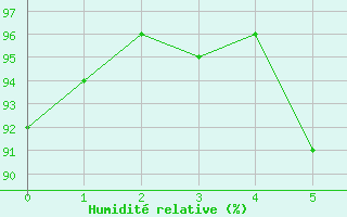 Courbe de l'humidit relative pour Dresden-Hosterwitz
