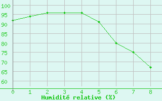 Courbe de l'humidit relative pour Veilsdorf