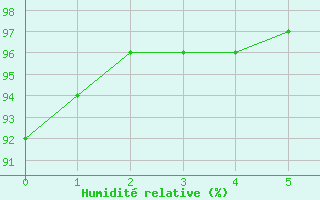 Courbe de l'humidit relative pour Visan (84)