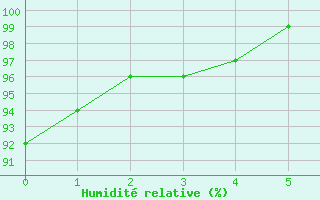 Courbe de l'humidit relative pour Dundrennan