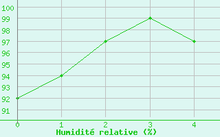 Courbe de l'humidit relative pour Boizenburg