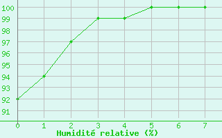 Courbe de l'humidit relative pour Argentan (61)