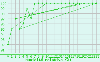 Courbe de l'humidit relative pour Sniezka