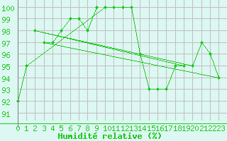 Courbe de l'humidit relative pour Kenley