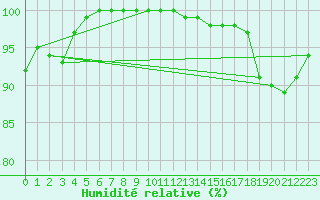 Courbe de l'humidit relative pour Saint-Cast-le-Guildo (22)