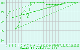 Courbe de l'humidit relative pour Weissfluhjoch