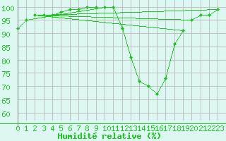 Courbe de l'humidit relative pour Aurillac (15)