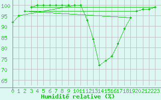 Courbe de l'humidit relative pour Ernage (Be)