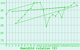 Courbe de l'humidit relative pour Feldberg-Schwarzwald (All)