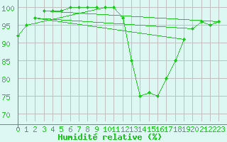 Courbe de l'humidit relative pour Lons-le-Saunier (39)