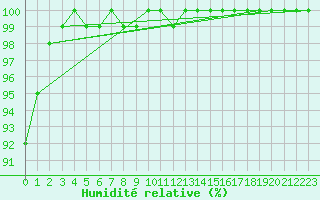 Courbe de l'humidit relative pour Retitis-Calimani