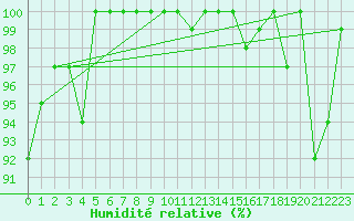 Courbe de l'humidit relative pour Moleson (Sw)