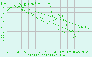 Courbe de l'humidit relative pour Guernesey (UK)