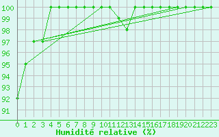 Courbe de l'humidit relative pour Pyhajarvi Ol Ojakyla
