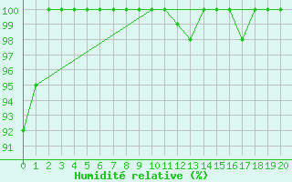 Courbe de l'humidit relative pour Kvitfjell