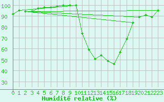 Courbe de l'humidit relative pour Reims-Prunay (51)