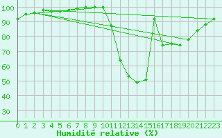 Courbe de l'humidit relative pour Brive-Laroche (19)