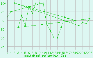 Courbe de l'humidit relative pour Ulrichen