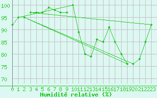 Courbe de l'humidit relative pour Saint-Michel-Mont-Mercure (85)