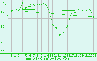 Courbe de l'humidit relative pour Linton-On-Ouse