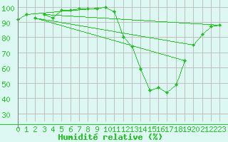Courbe de l'humidit relative pour Troyes (10)